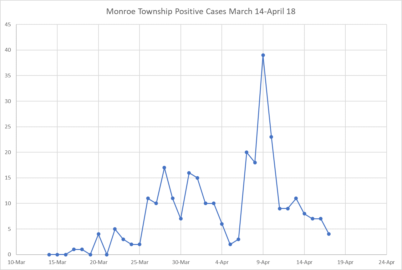 Monroe Chart Positive April 18